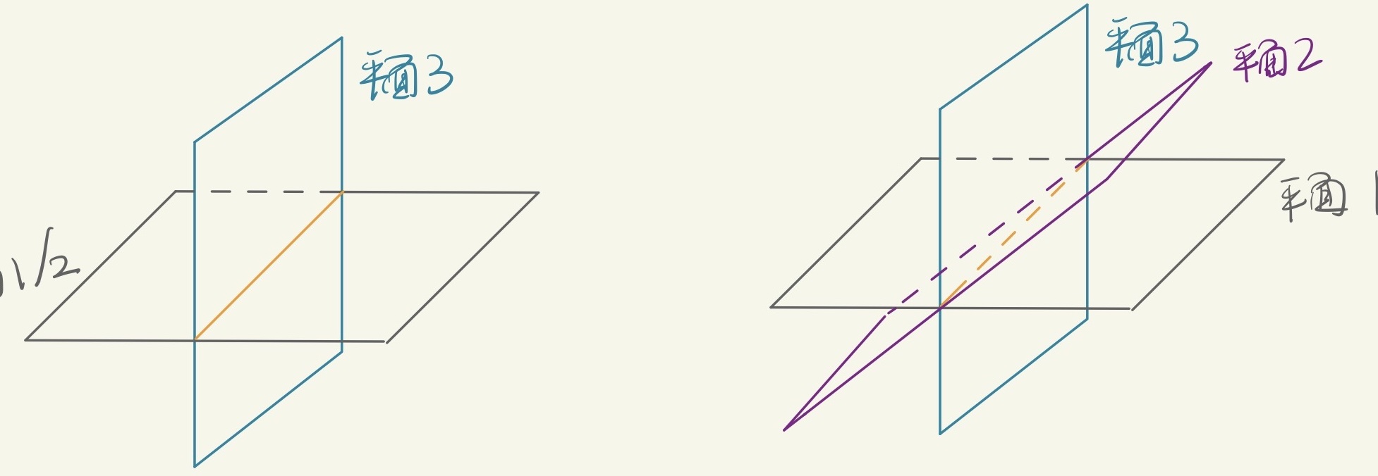 The spatial relationship of the three planes when r(A)=2: case 1