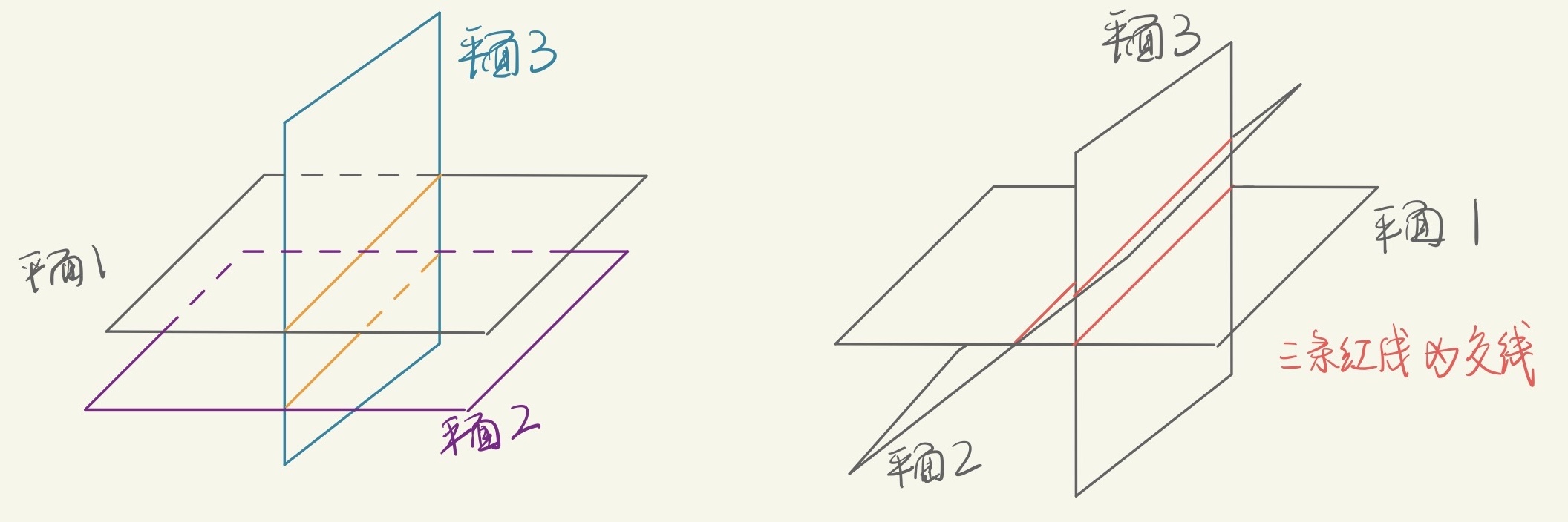 The spatial relationship of the three planes when r(A)=2: case 2