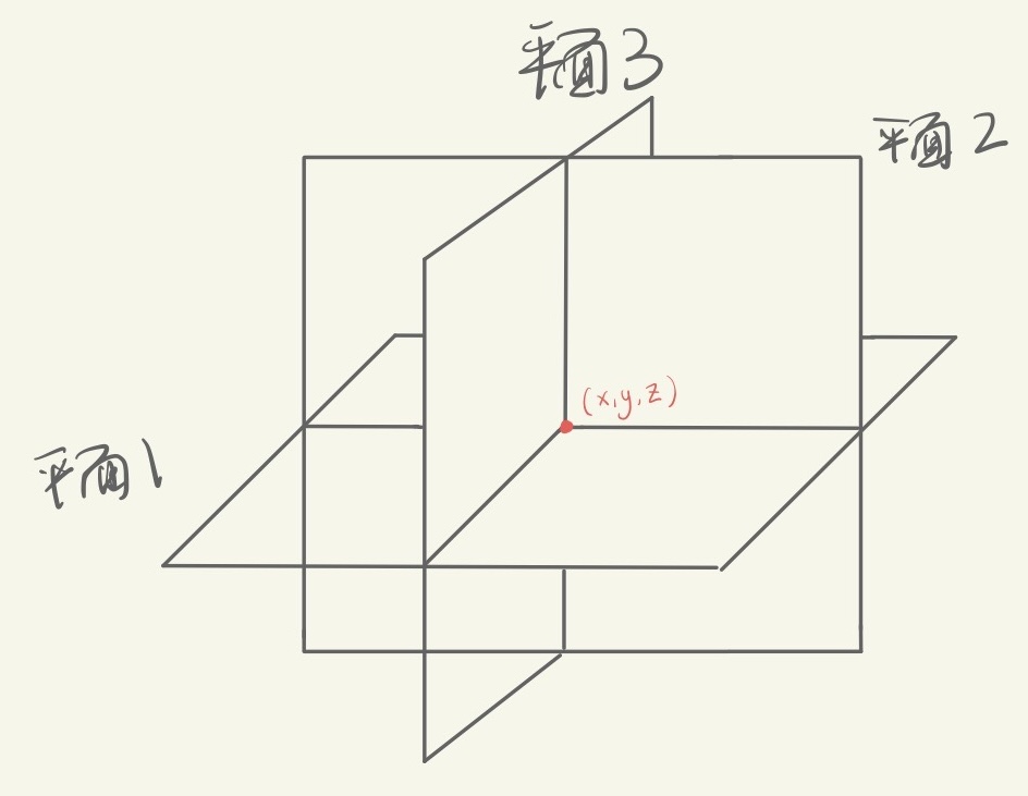 The three planes intersect at one point when r(A)=3